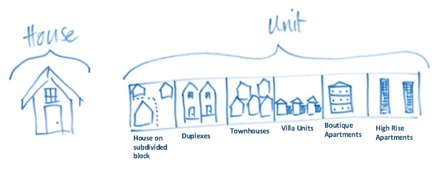 Houses V Units