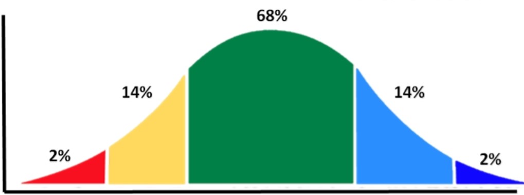 Bell Curve