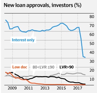 #loan Approvals Chart