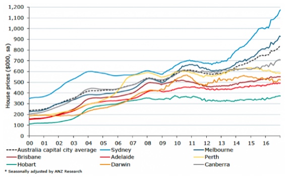 #Capital City Growth