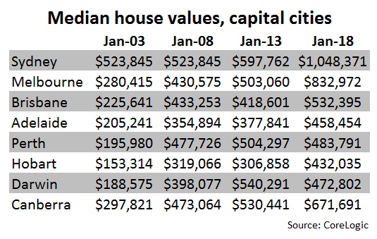 #medianvalues Chart