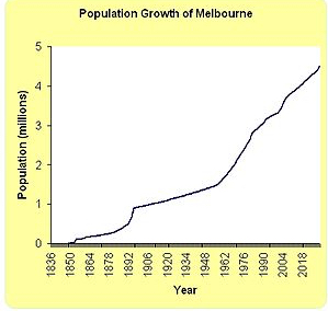 #melb Population Chart
