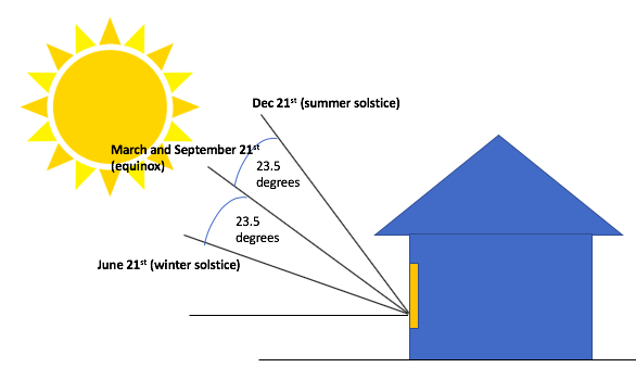 #sundirection