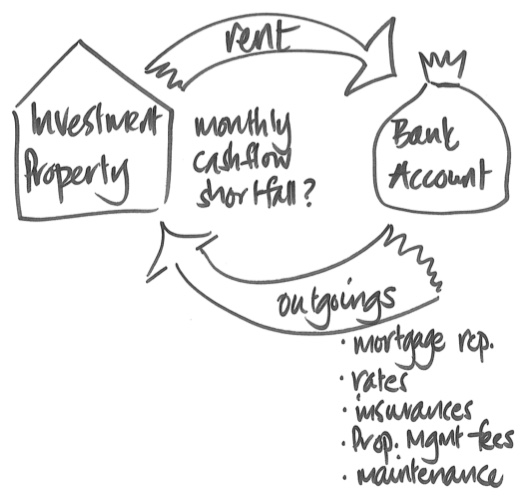 Cashflow Diagram