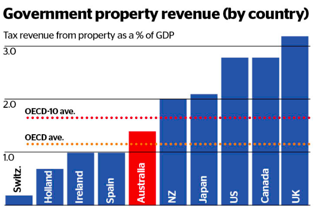 Global Property Tax Revenue