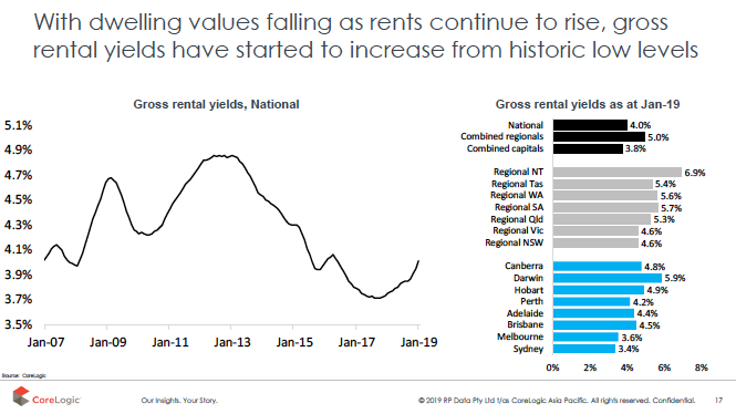 Rental Increases