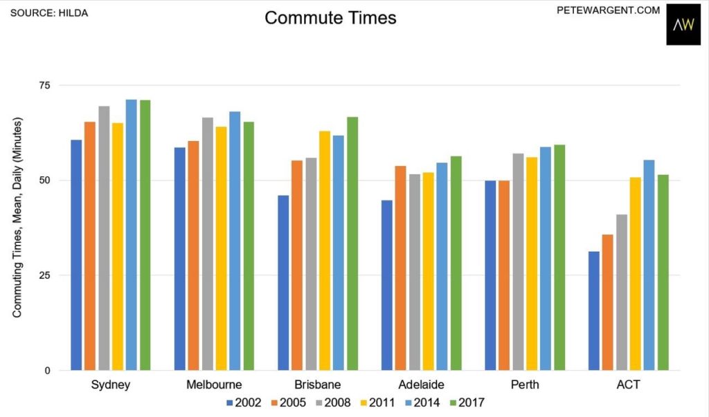 Commute Times