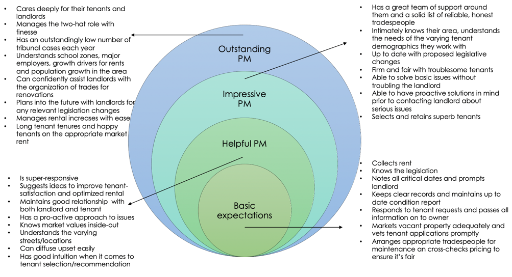 PM Matrix