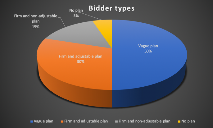 Bidder Types