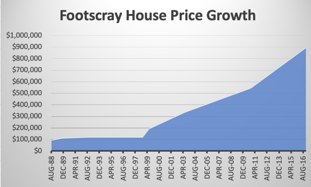 Footscray House Growth