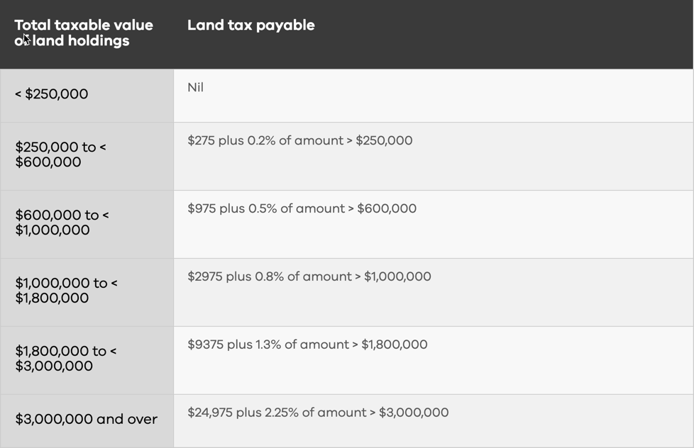 Vic Land Tax