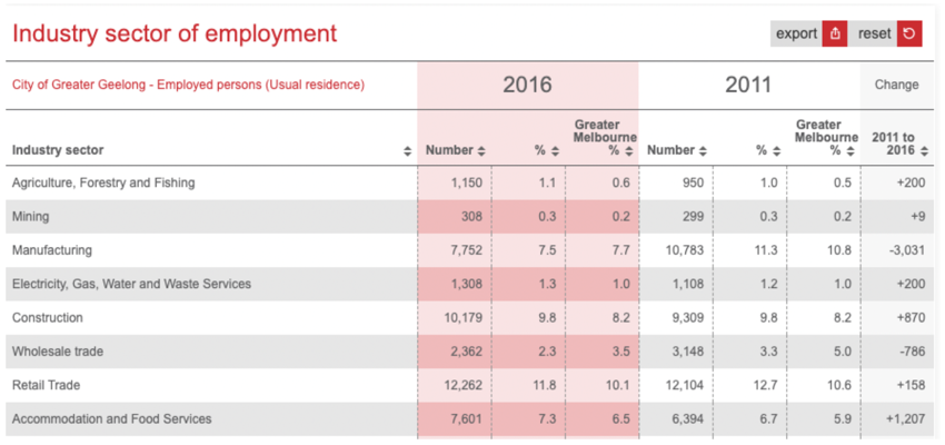 Geelong Employment Change