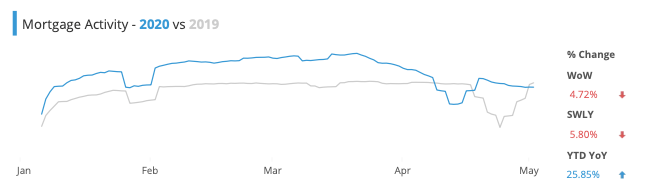 Mortgage Activity