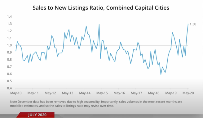 Sales To New Listings Ratio