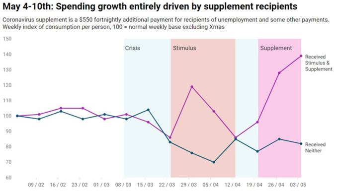 Spending And Supplements