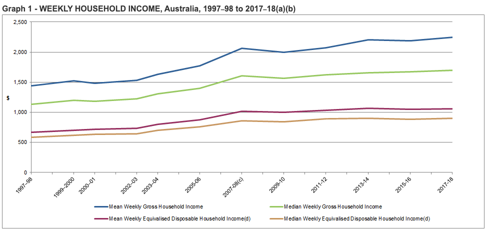 ABS Weekly Household Income