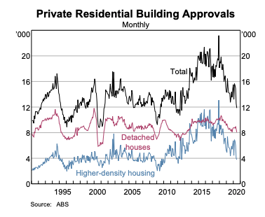 Building Approvals