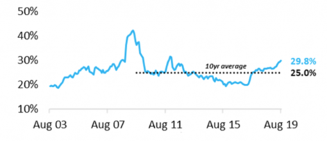 FHB Average