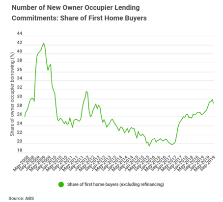 New FHB Lending