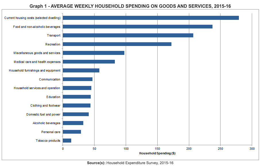 Spending Chart 2016