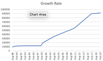 Footscray Growth Rate