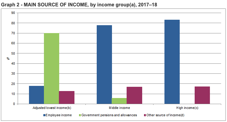 Main Source Of Income