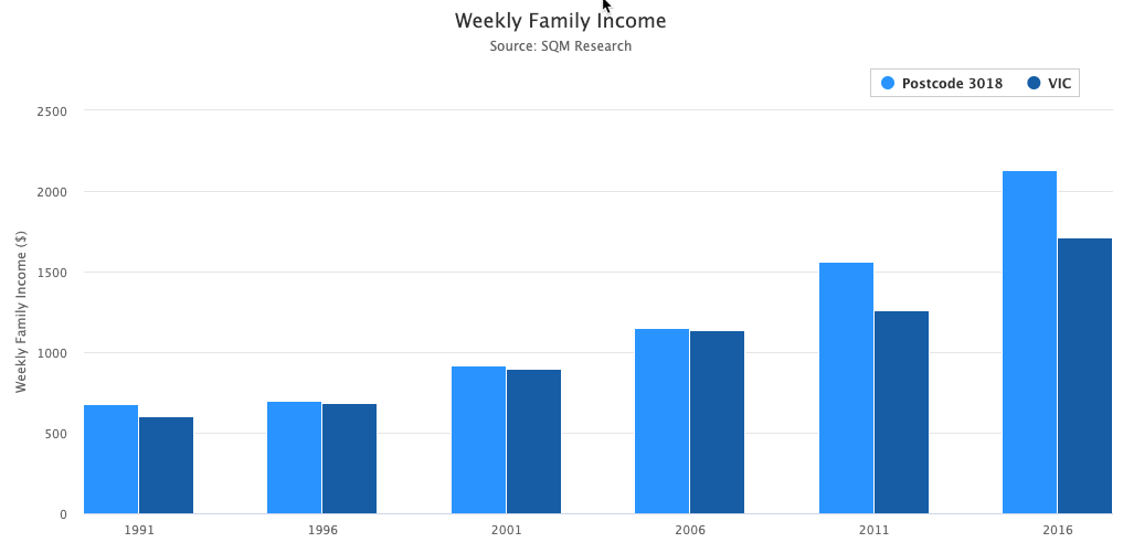 Altona Incomes