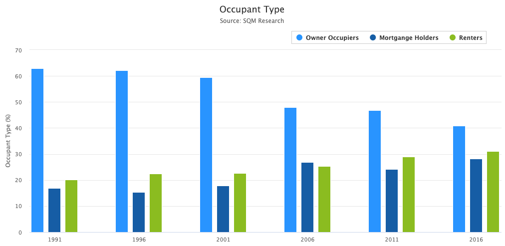 Occupant Type Altona