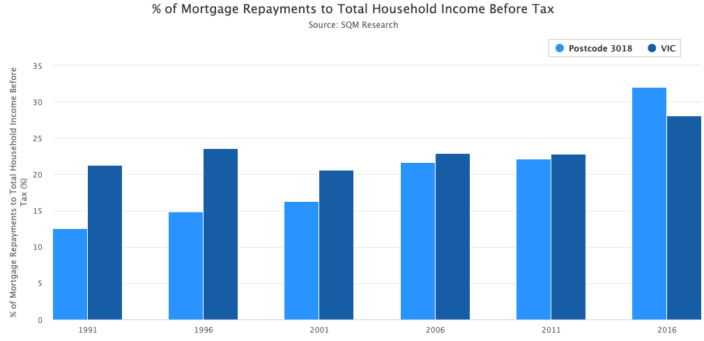 Mortgage Repayments To Household Income Altona