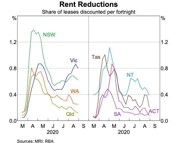 Rent Reductions COVID