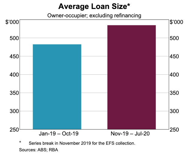 Average Loan Size