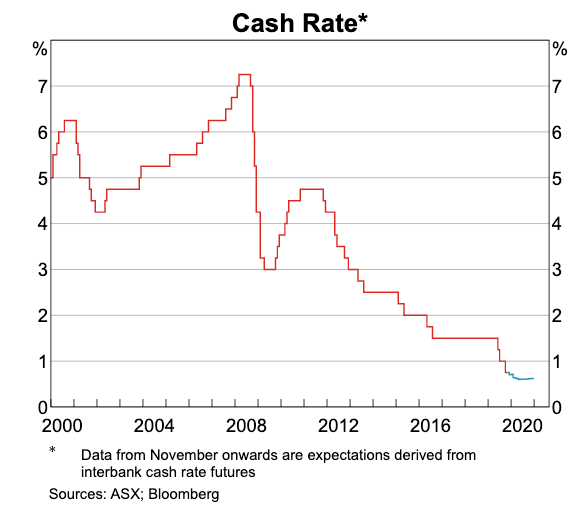 Cash Rate