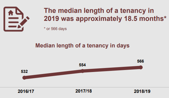Length Of Tenancy