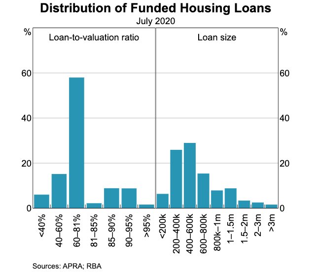 Loan Distribution