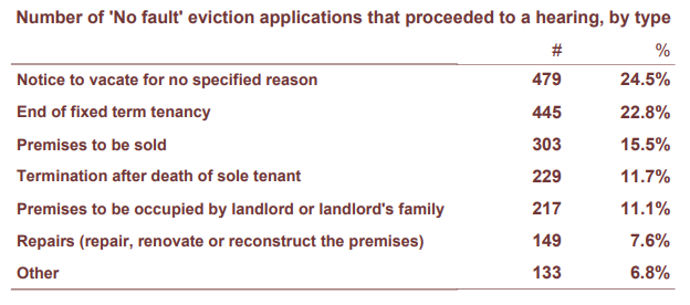 No Fault Evictions