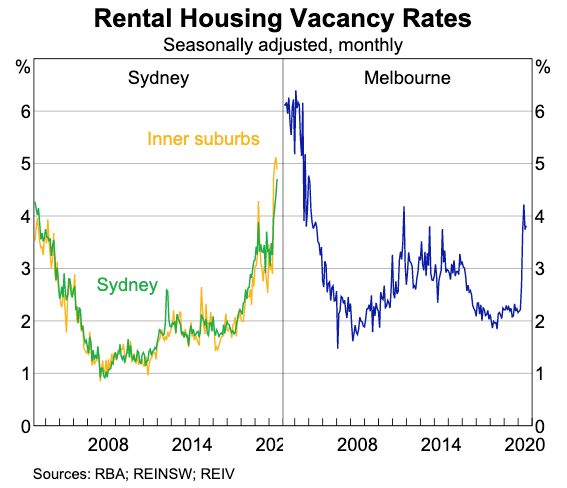 Vacancy Rates Melb Syd
