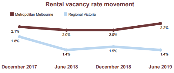 Vacancy Rates Movement