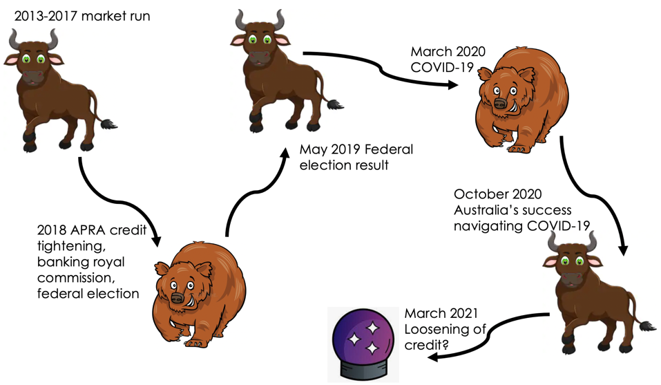 Bear And Bull Chart