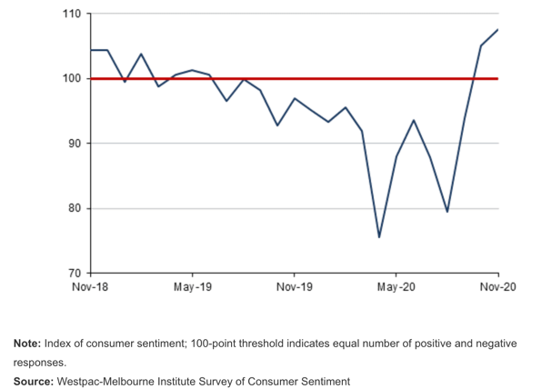 Westpac Consumer Confidence