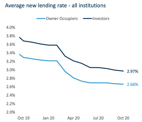 Average Lending Rates