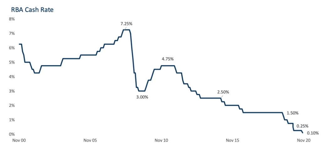 Cash Rate Jan 2021