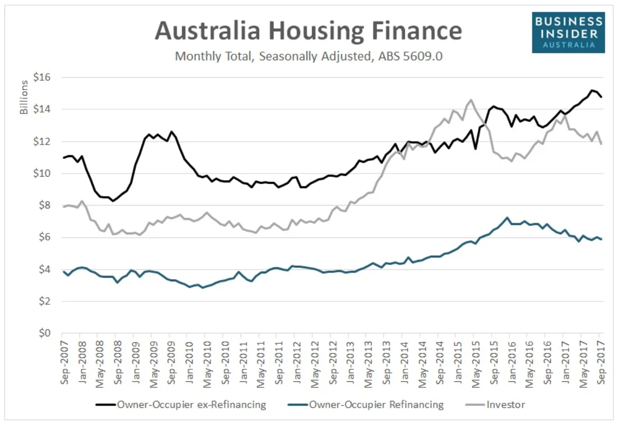 Investment Bubble