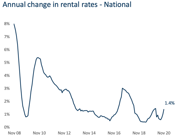 Rent Rates