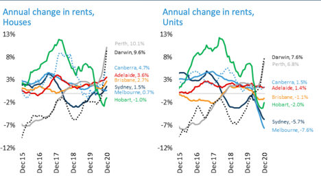 Rents