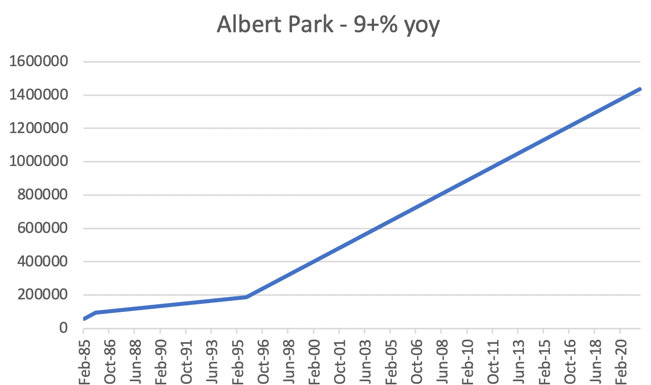 Albert Park Chart
