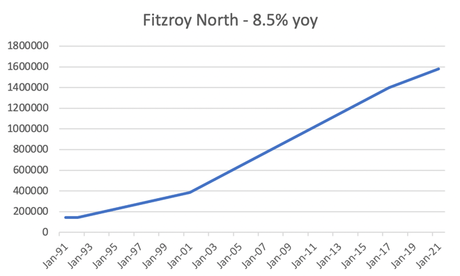 FItzroy North Chart