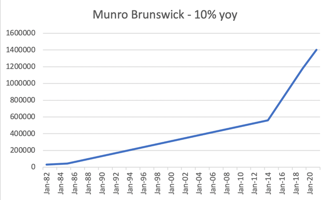 Munro Chart