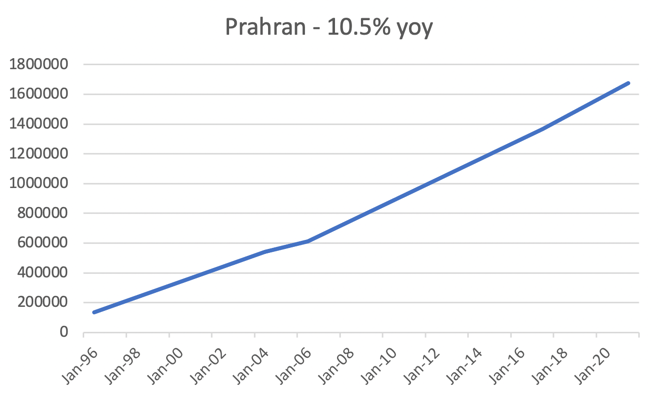 Prahran Chart