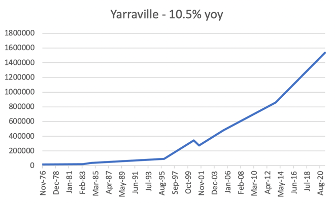 Yarraville Chart