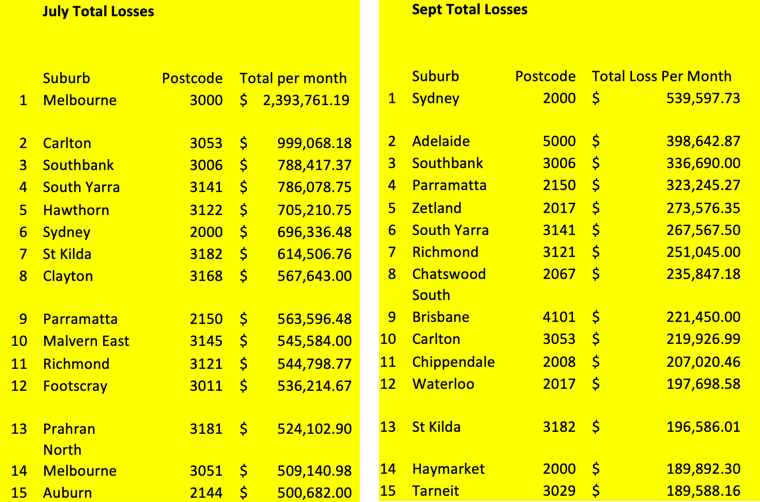 July And September Rental Losses